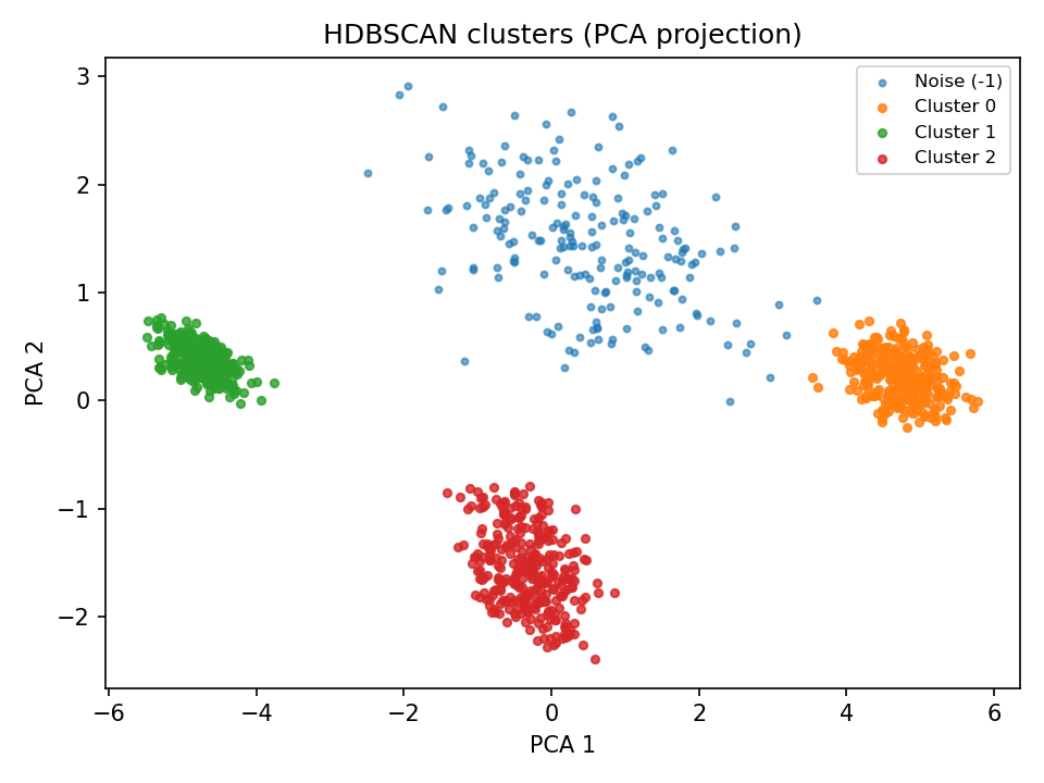Visualisation of clusters using principal component analysis