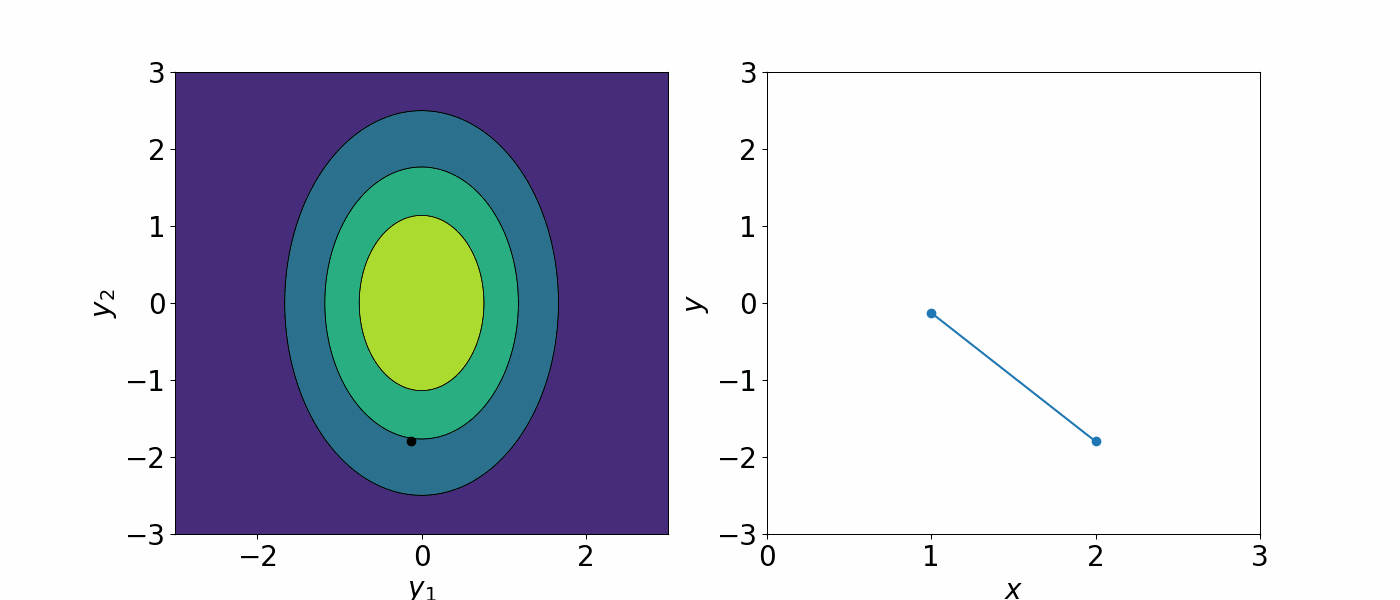 This animation can help you visualise how the multivariate Gaussian distribution generate functions to describe the data.