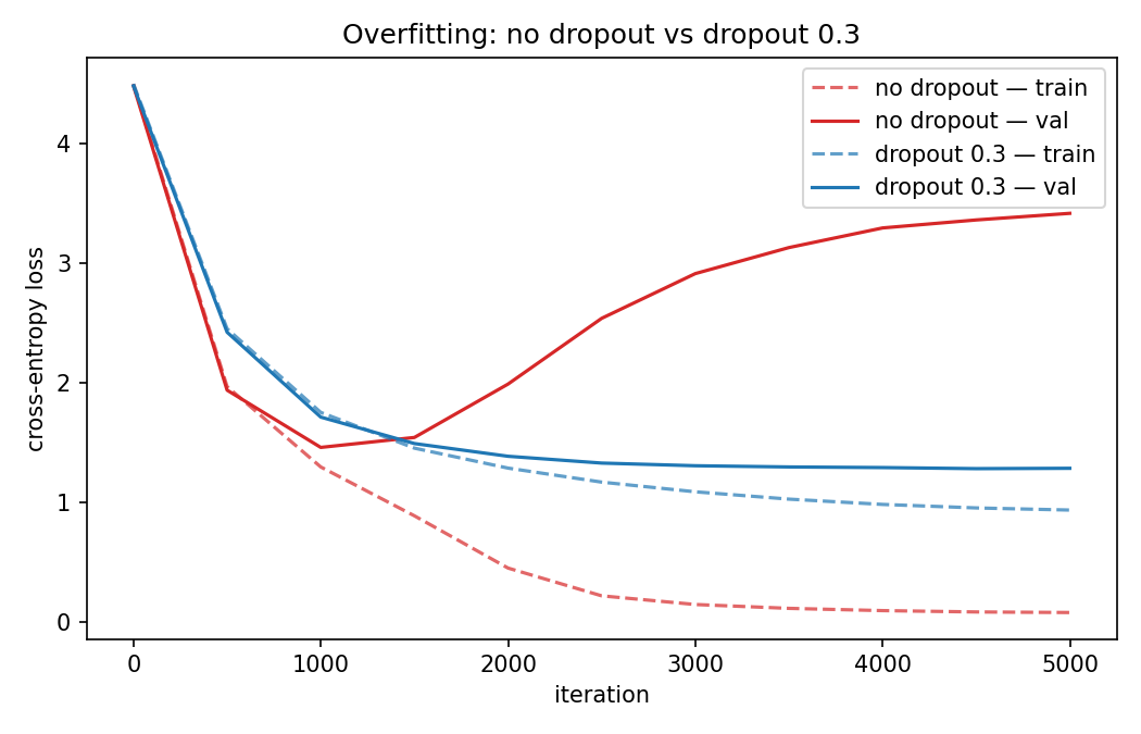 The cross-entropy loss versus the number of training iterations. No dropout (red) validation loss diverges from the training loss after ~1500 iterations while training loss decreases towards 0.1. This suggests the model is memorising the training set instead of finding common patterns in both training and validation sets.