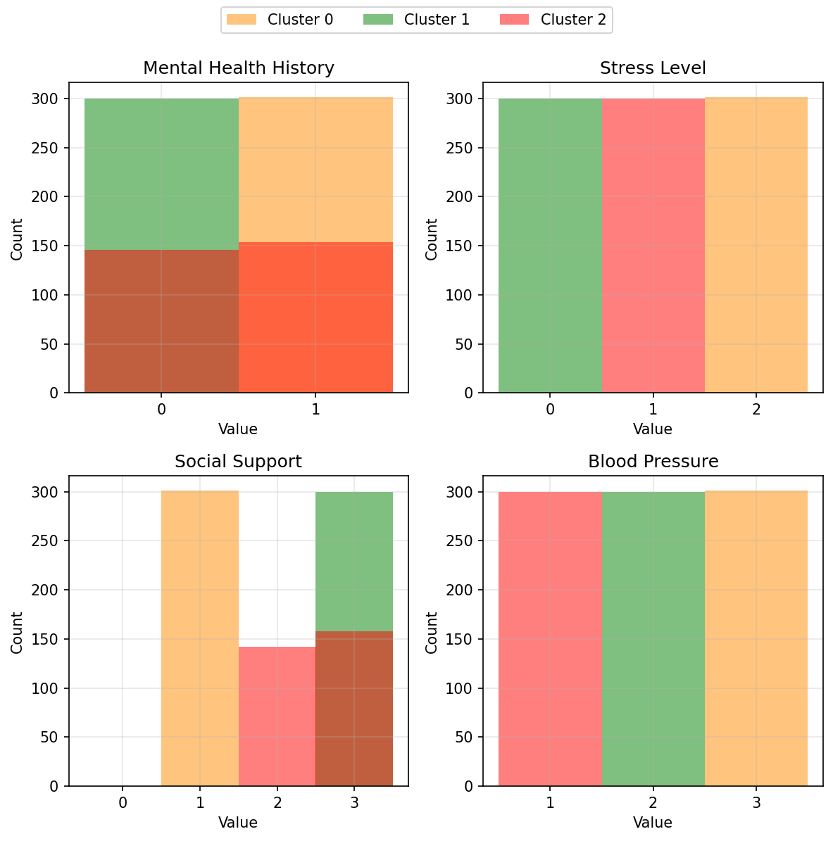 Histogram of the four factors