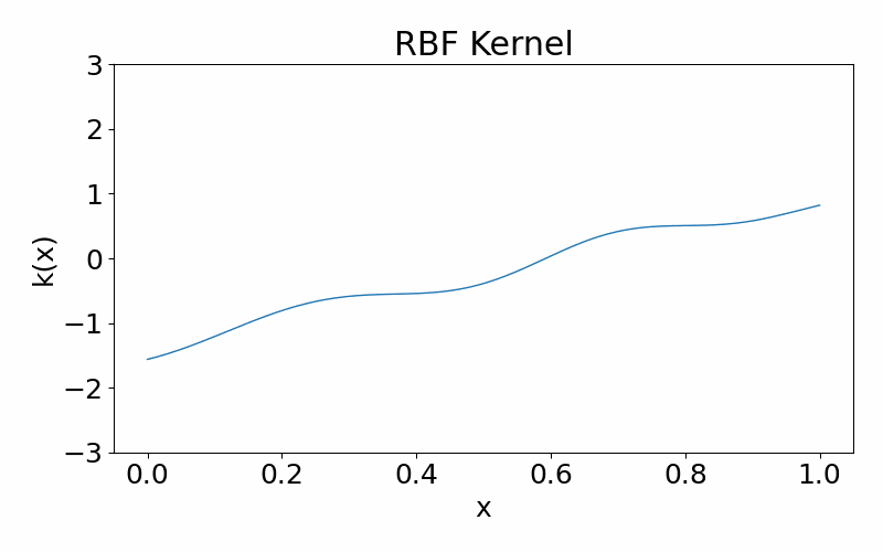 These are draws from a radial basis function kernel.